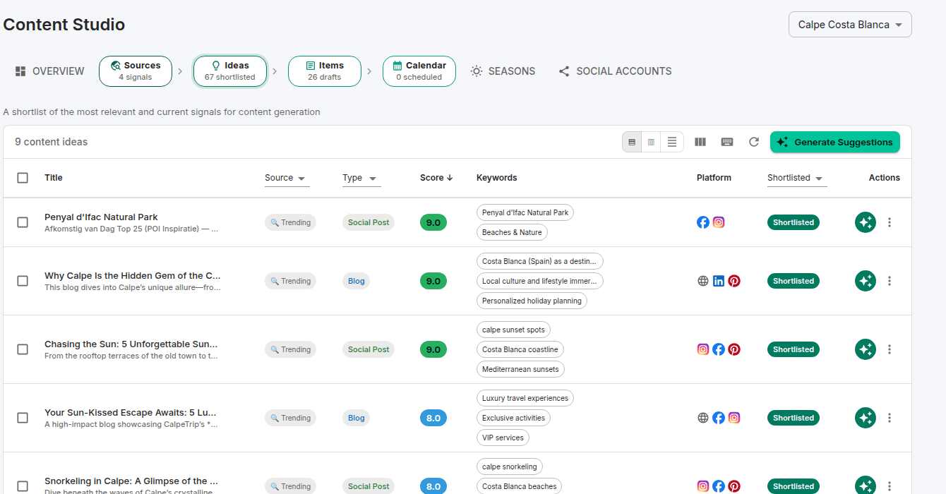 CalpeTrip content ideas shortlist in the live Content Studio: ranked ideas with source badges, keywords and target platforms.